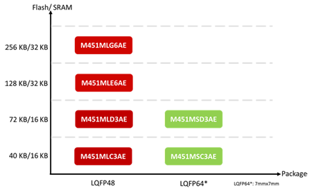 M451M_Series_Diagram