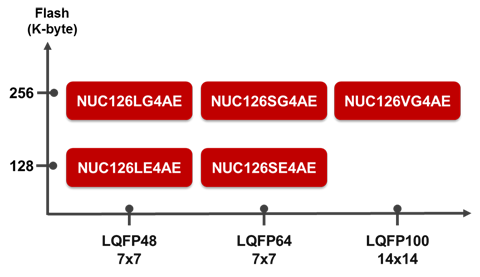 NUC126_Series_Diagram
