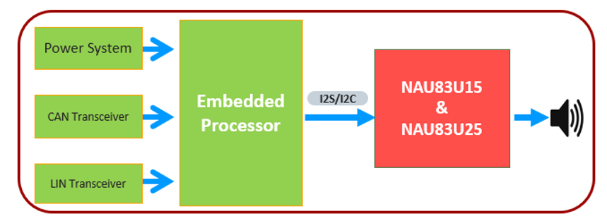 Automotive Dashboard Application Block Diagram Automotive Dashboard Application Block Diagram