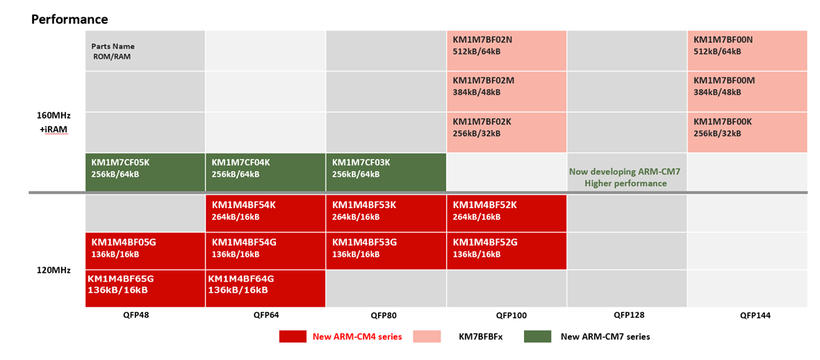 General ARM -based Products