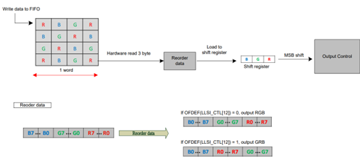 Internal Logic of the LLSI Interface3