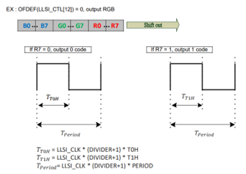 Internal Logic of the LLSI Interface4