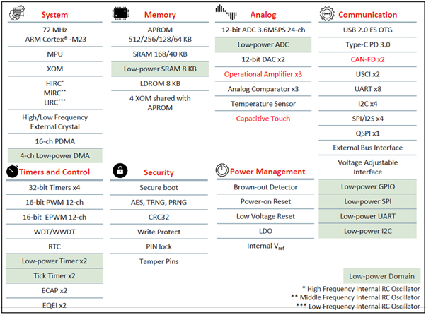 M2L31 Internal Resource Block Diagram 