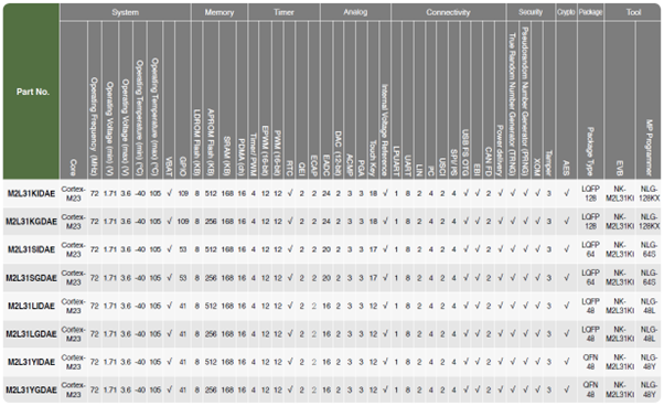 M2L31 Product Selection Table 2