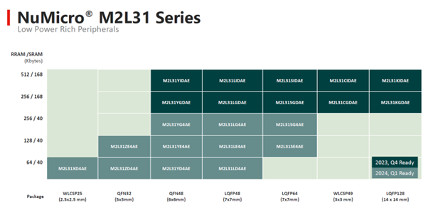 M2L31 Product Selection Table