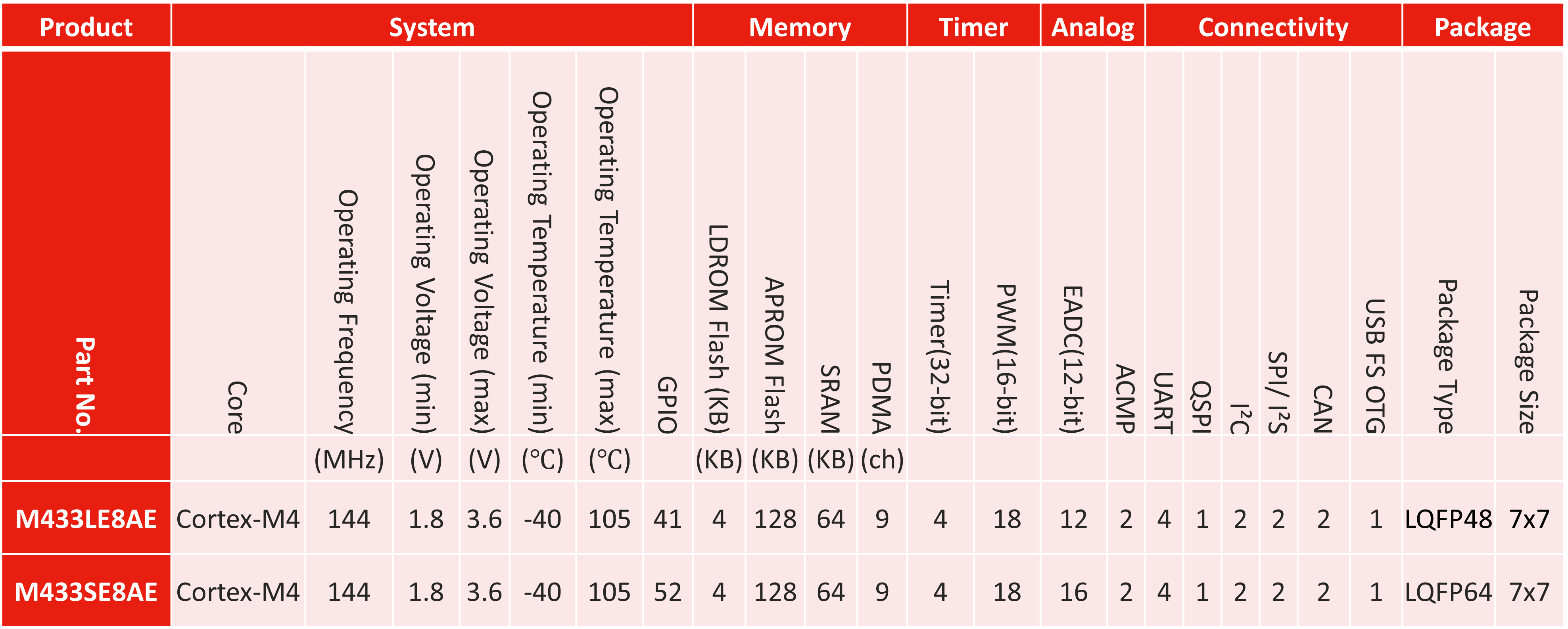 M433-selection-table