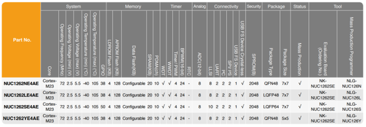 NUC1262-Series-Selection-Table
