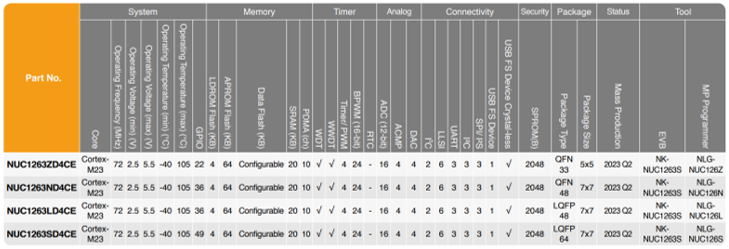 NUC1263 Series Selection Table