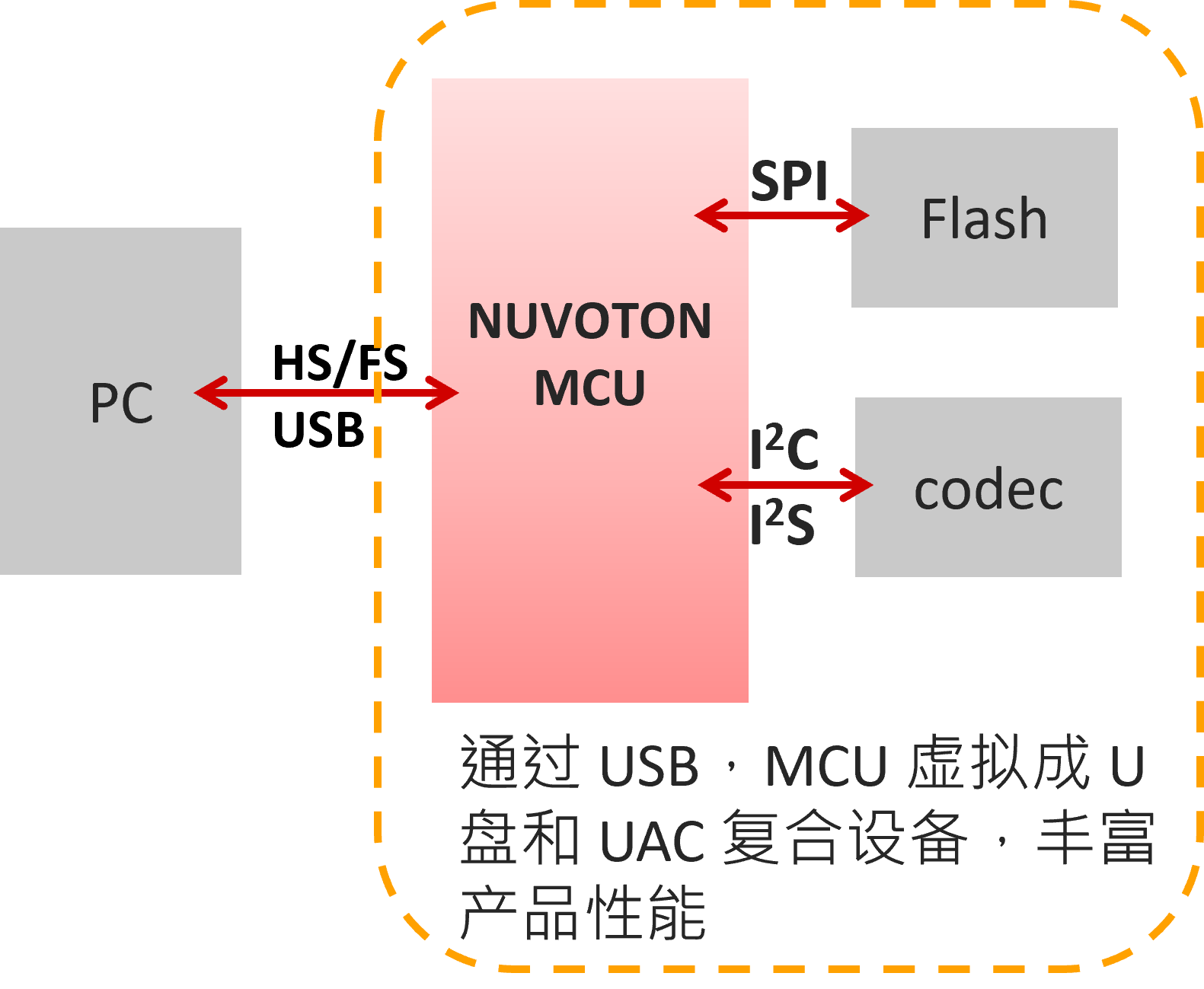 USB Virtual Multiple Composite Devices