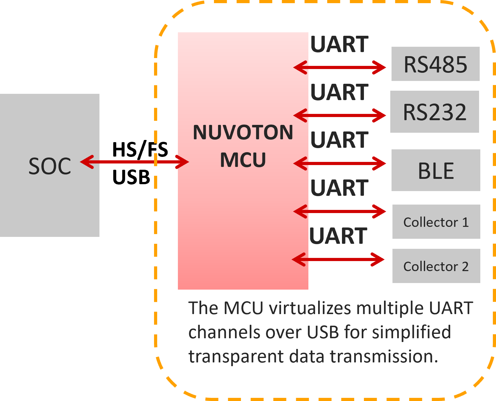 USB Virtual Multiple Data Channels-en