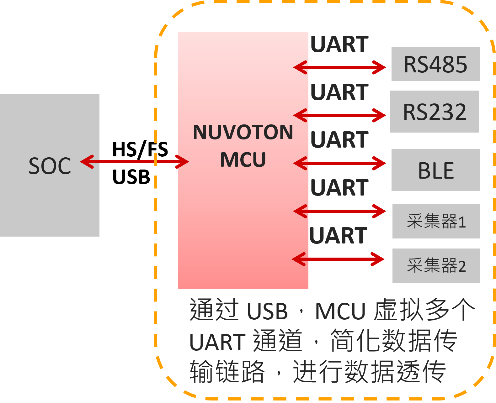 USB Virtual Multiple Data Channels