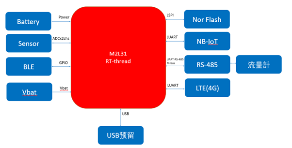 Ultra-Low Power Smart Water RTU Block Diagram