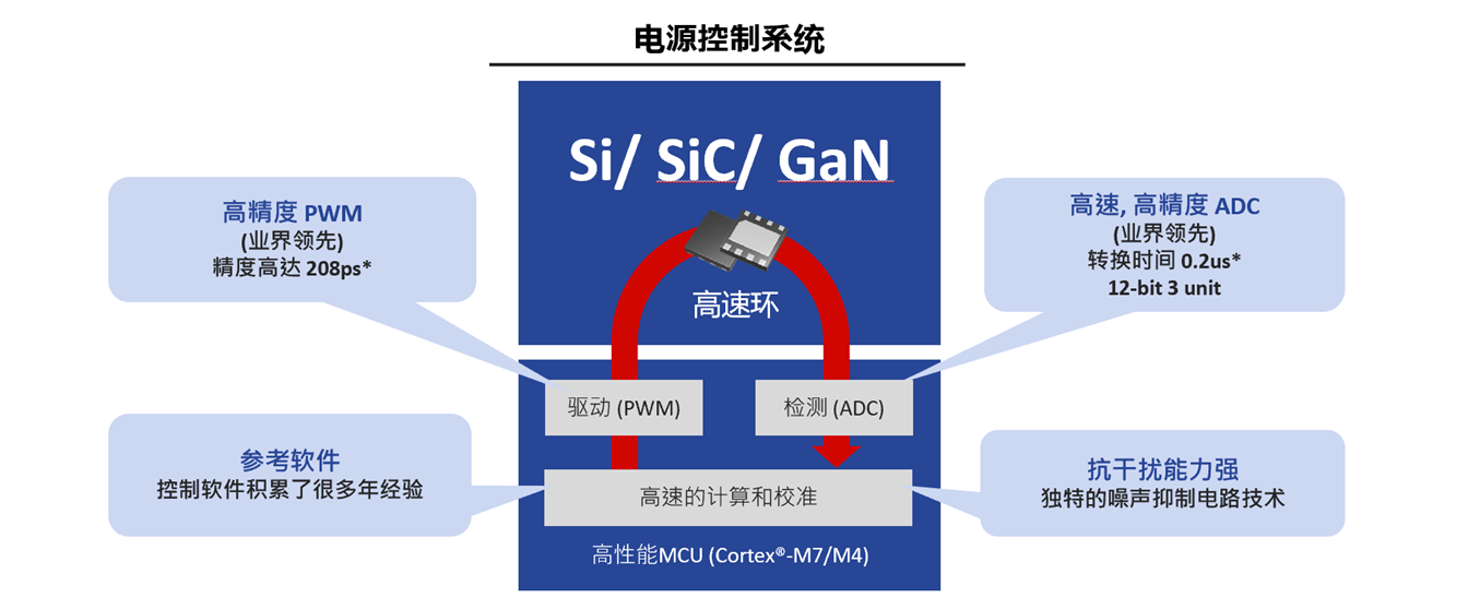 digital power control feature