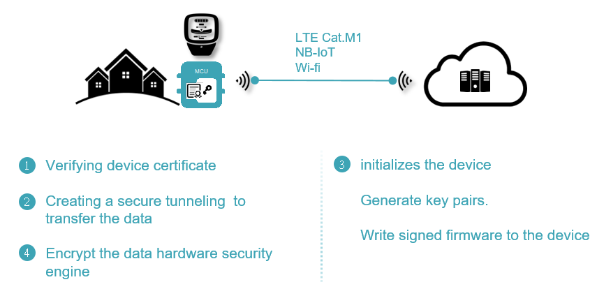 0512_secure communication