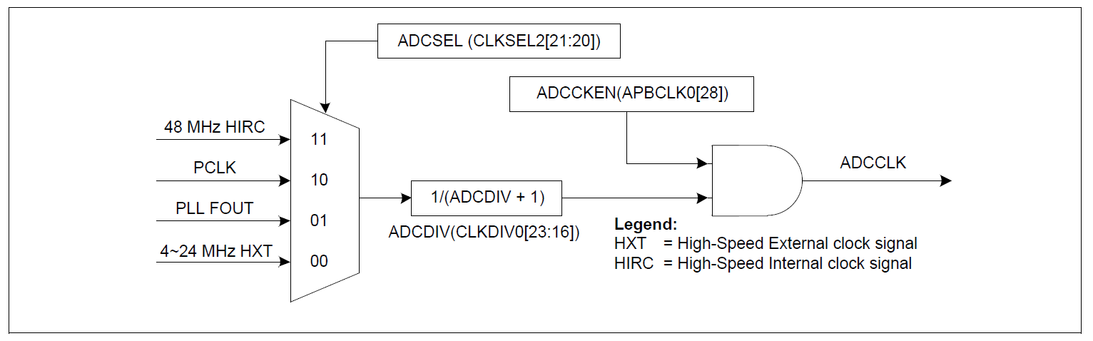 ADC clock source control