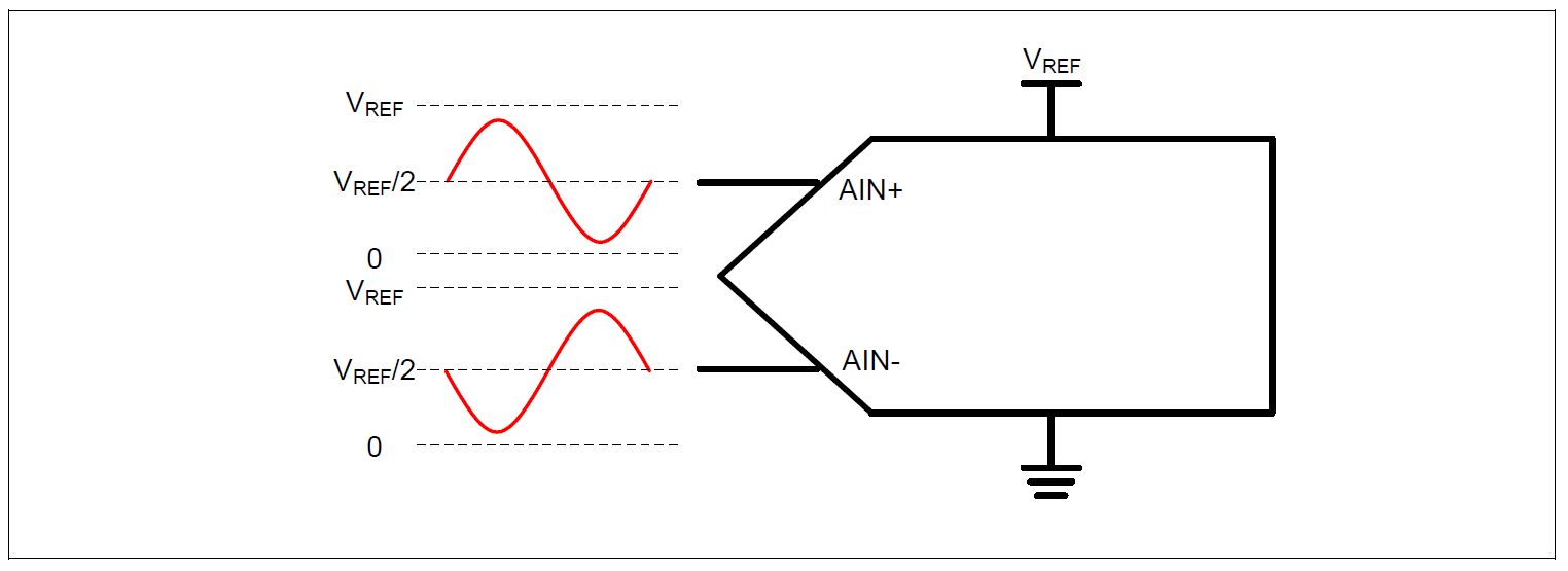 ADC differential input