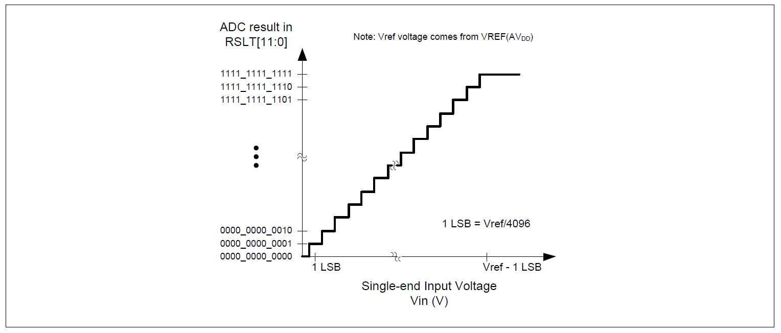 ADC input result ADC input result