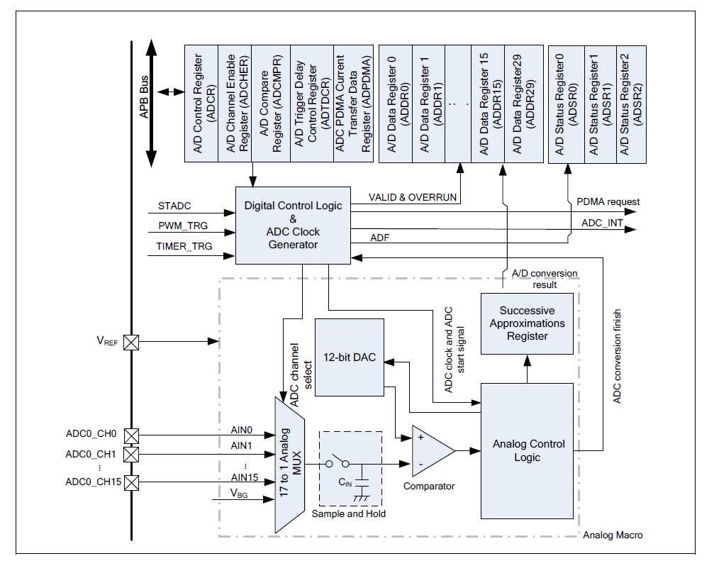 ADC system diagram