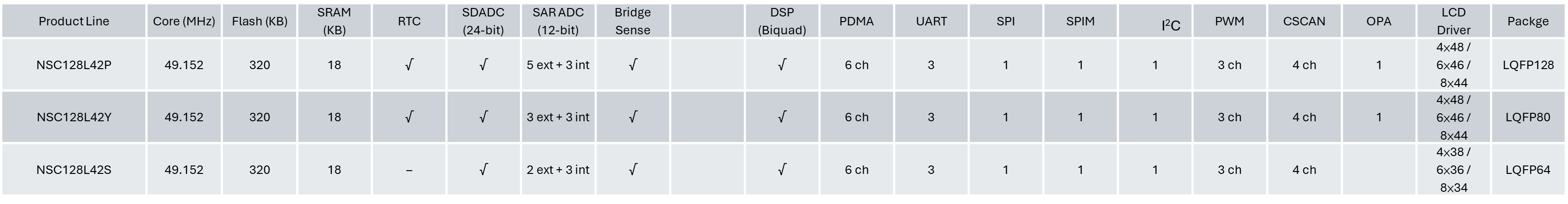 Series Key Features Support Table