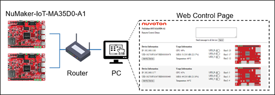 IoT Function Demonstration Architecture 
