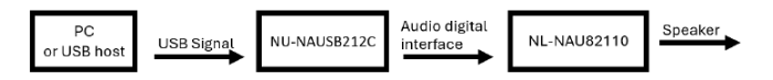 NAU88c22_hardware check_3