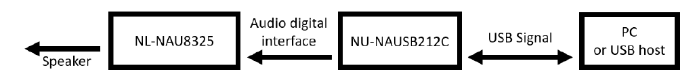 NAU88c22_hardware check_3