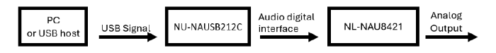 NAU88c22_hardware check_3