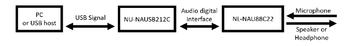 NAU88c22_hardware check_3
