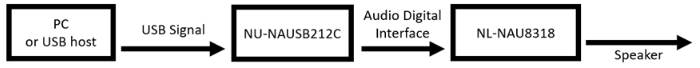 Signal Path of NU-NAUSB212C and NL-NAU8318