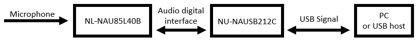 Signal Path of NU-NAUSB212C and NL-NAU85L40B Signal Path of NU-NAUSB212C and NL-NAU85L40B