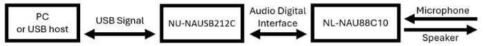 Signal Path of NU-NAUSB2I2C and NL-NAU88C10