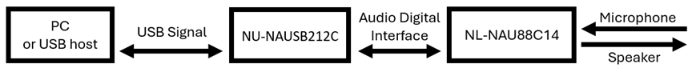 Signal Path of NU-NAUSB2I2C and NL-NAU88C14