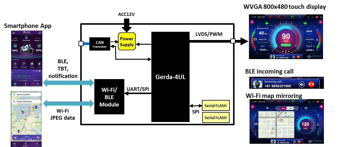 Nuvoton_Gerda-4UL for Motorcycle Meter Solution Nuvoton_Gerda-4UL for Motorcycle Meter Solution