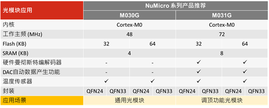 Features of the NuMicro M030G M031G series_2_SC