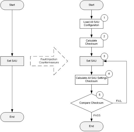 Figure 11. Fault Injection Countermeasure Flow.