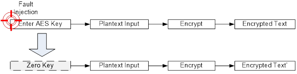 Figure 7. Zero Key Fault Injection Attack.