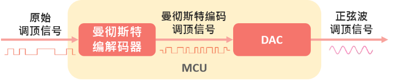 Generation method of sine wave modulation signals_SC