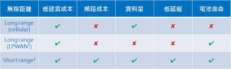 IoT communication distance