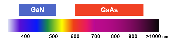 Chart: Wavelength coverage of GaN and GaAs materials