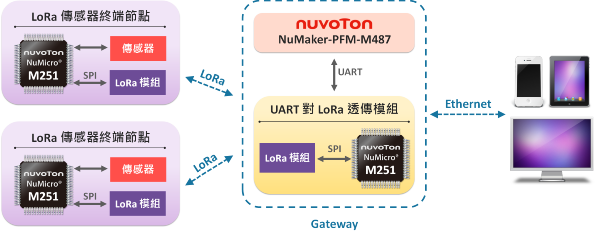 LoRa ecosystem sensor device