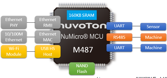 M487 multi port converter