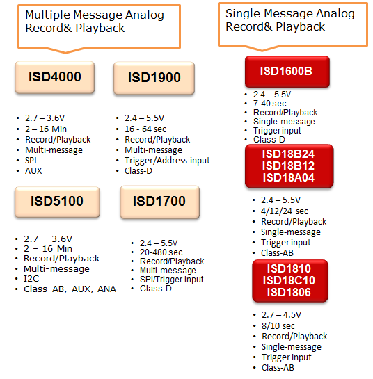 MLS-Chipcorder MLS-Chipcorder