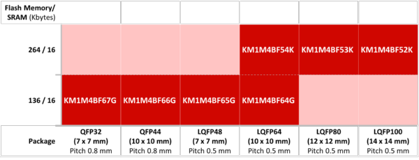 KM1M4BF lineup