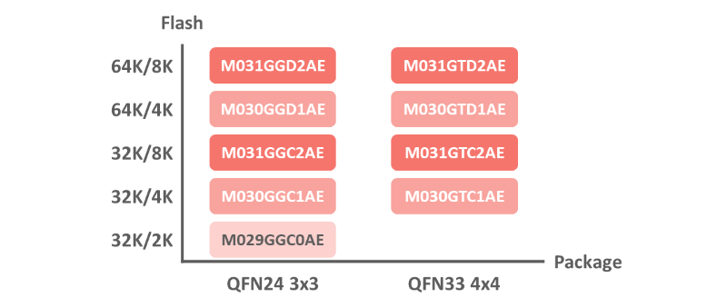 M029M030GM031G-Series