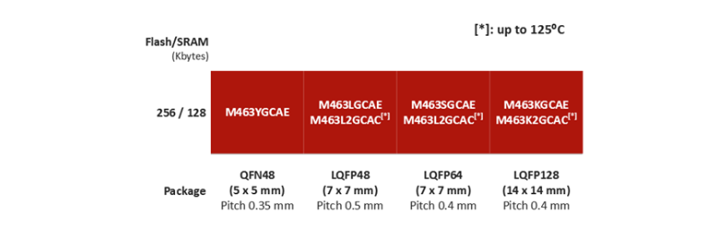 M463 CAN FD USB HS Series