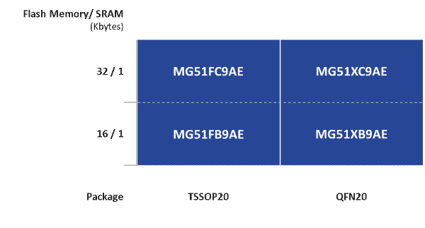 MG51 Series