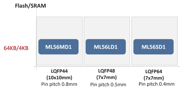 ML56-Series