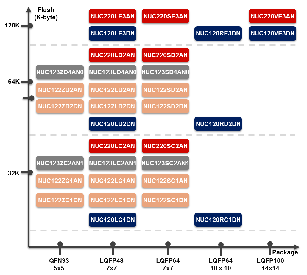 NUC122 series diagram