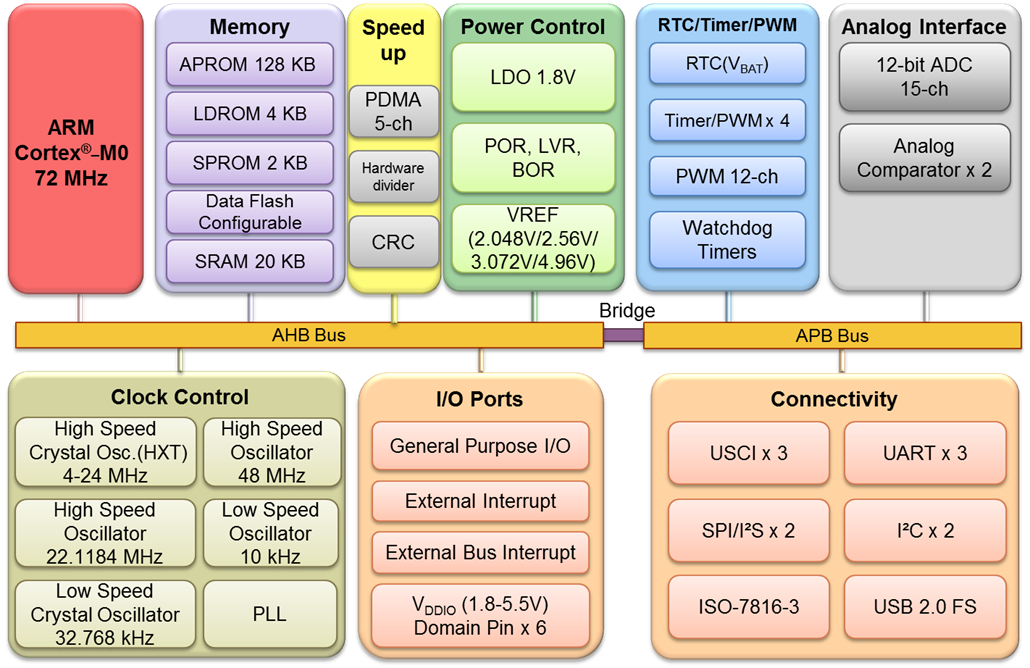 NUC126SE4AE