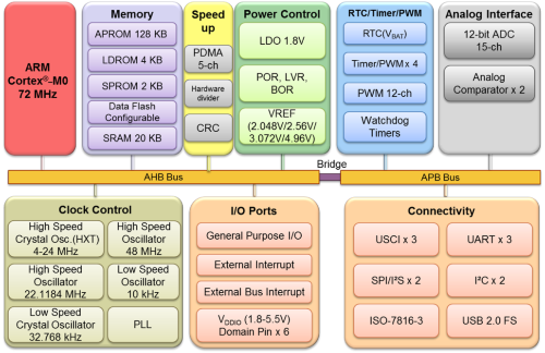 NUC126SE4AE